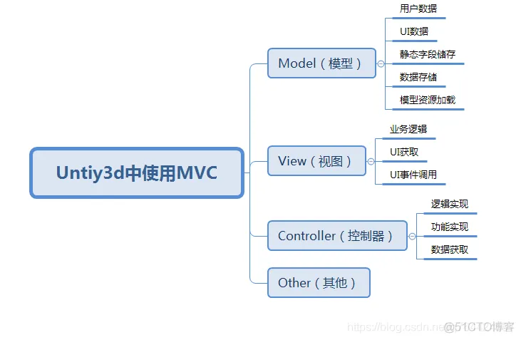 unity 技术架构 脑图 unity3d架构_MVC_02